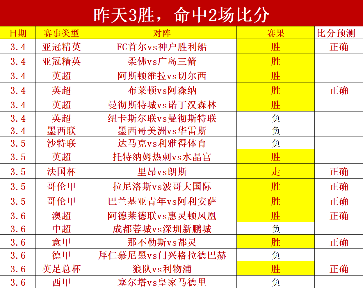 每日必中,两大信心场,今日稳中,雷速比分网,体育赛事数据,赛事比分信息,体育赛事平台,赛事中心